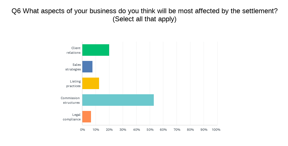 The aspects of the agent's business impacted