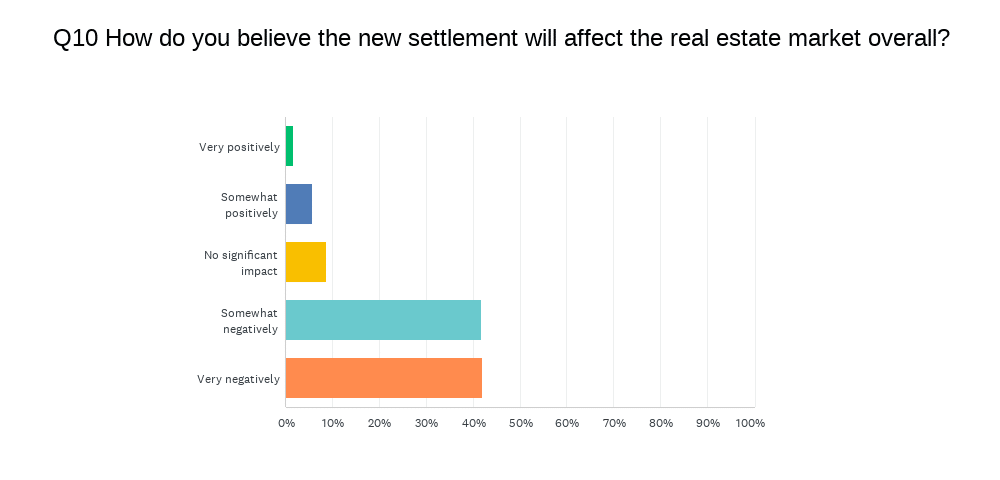 How agents think NAR's historic settlement will impact the industry.