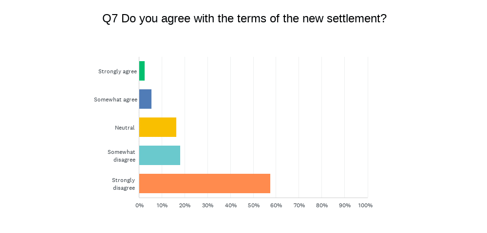 Do agents agree with the terms of NAR's historic settlement?
